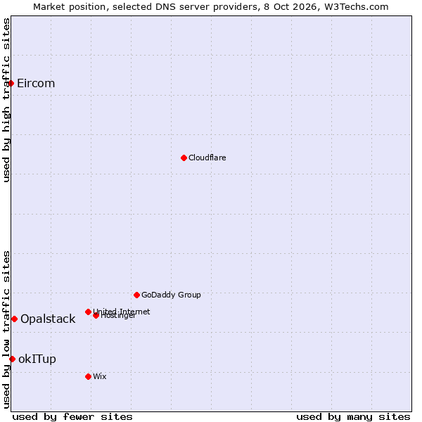 Market position of Opalstack vs. okITup vs. Eircom
