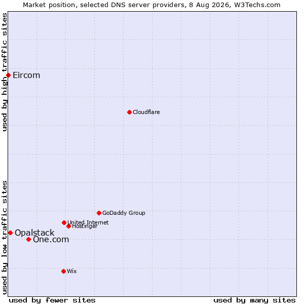 Market position of One.com vs. Opalstack vs. Eircom