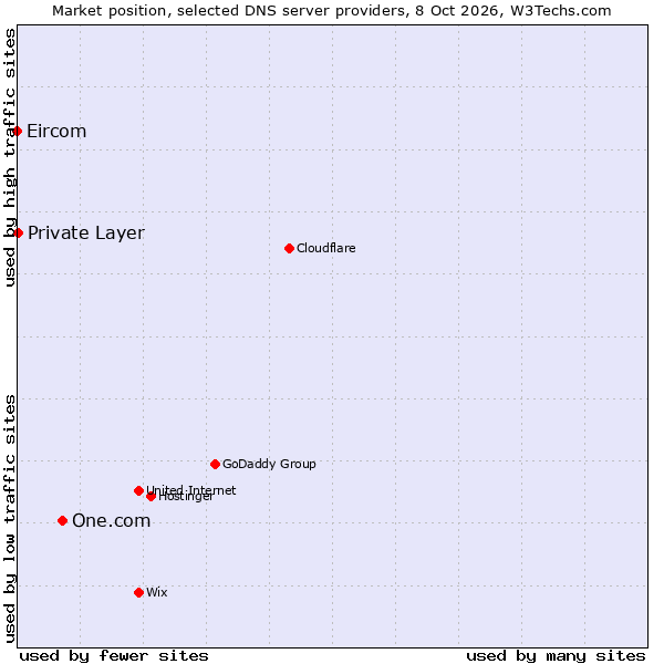 Market position of One.com vs. Private Layer vs. Eircom