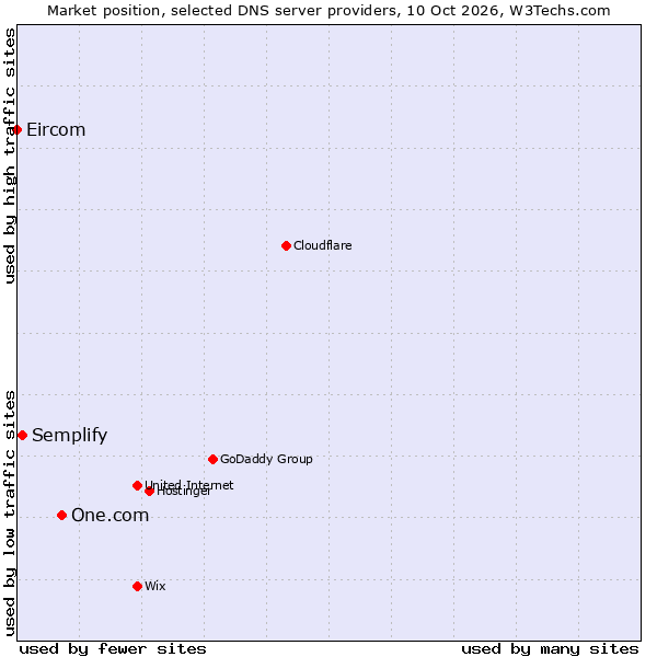Market position of One.com vs. Semplify vs. Eircom