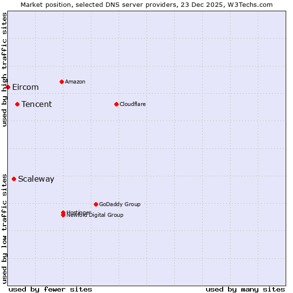 Market position of Tencent vs. Scaleway vs. Eircom