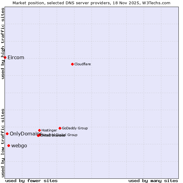 Market position of webgo vs. OnlyDomains vs. Eircom