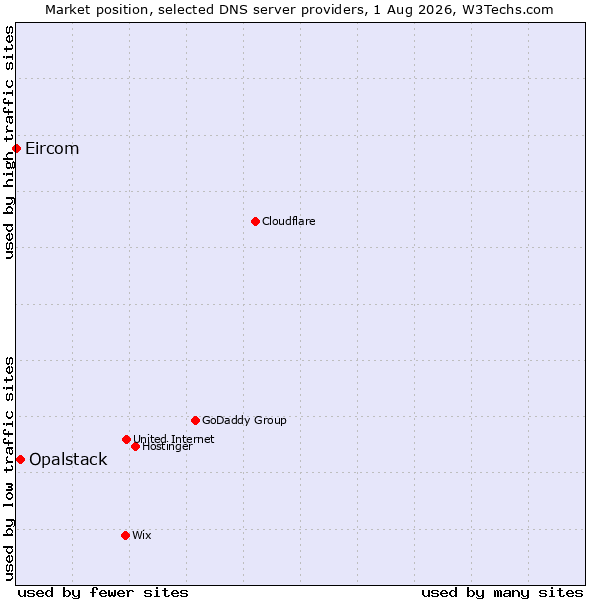 Market position of Opalstack vs. Eircom
