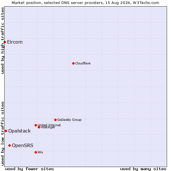 Market position of OpenSRS vs. Opalstack vs. Eircom