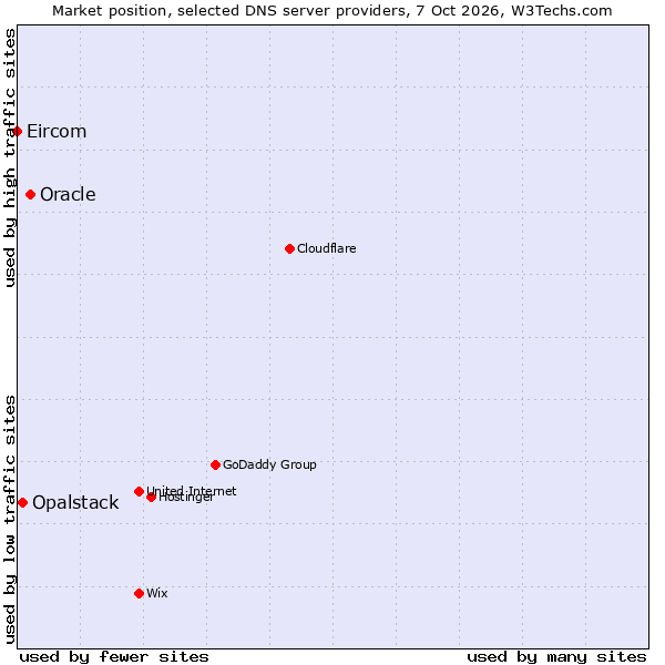 Market position of Oracle vs. Opalstack vs. Eircom