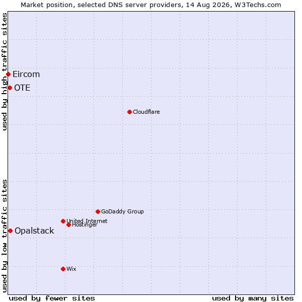 Market position of Opalstack vs. OTE vs. Eircom
