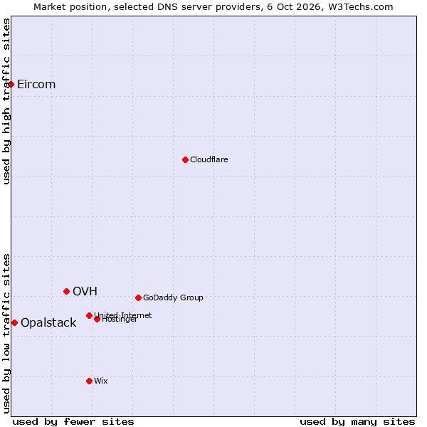 Market position of OVH vs. Opalstack vs. Eircom