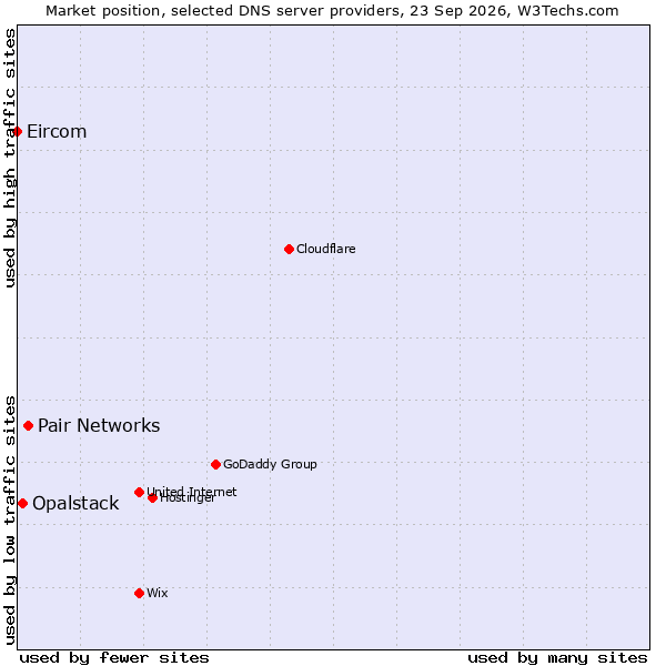 Market position of Pair Networks vs. Opalstack vs. Eircom