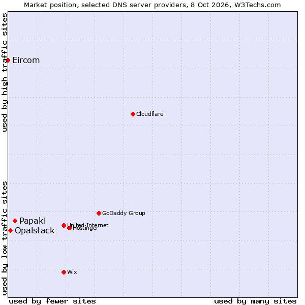 Market position of Papaki vs. Opalstack vs. Eircom