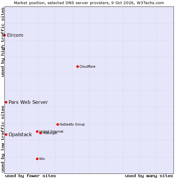 Market position of Pars Web Server vs. Opalstack vs. Eircom