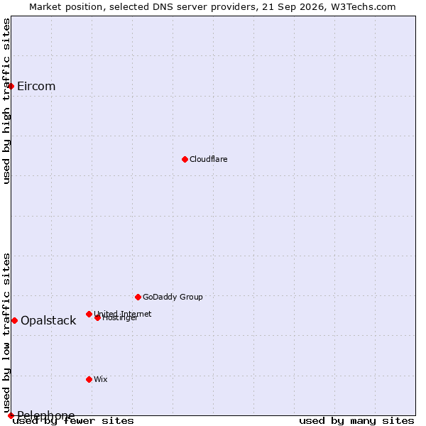 Market position of Opalstack vs. Eircom vs. Pelephone