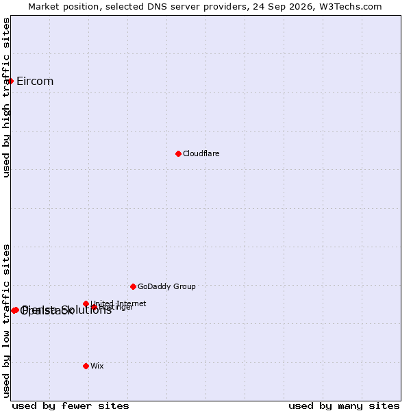 Market position of Piensa Solutions vs. Opalstack vs. Eircom
