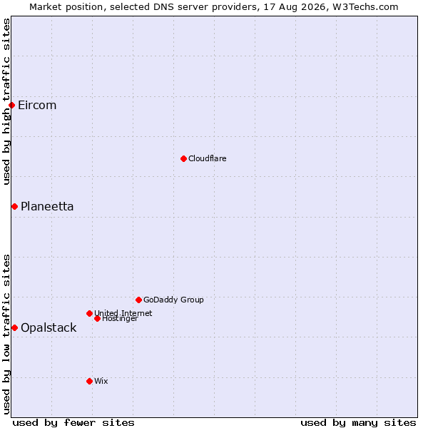 Market position of Planeetta vs. Opalstack vs. Eircom