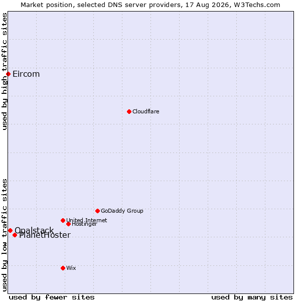 Market position of PlanetHoster vs. Opalstack vs. Eircom