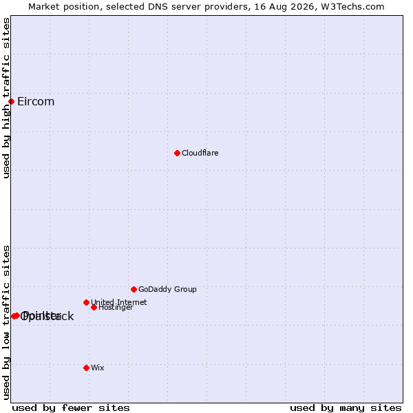 Market position of Pointer vs. Opalstack vs. Eircom