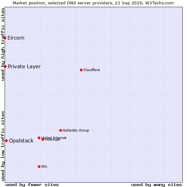 Market position of Opalstack vs. Private Layer vs. Eircom