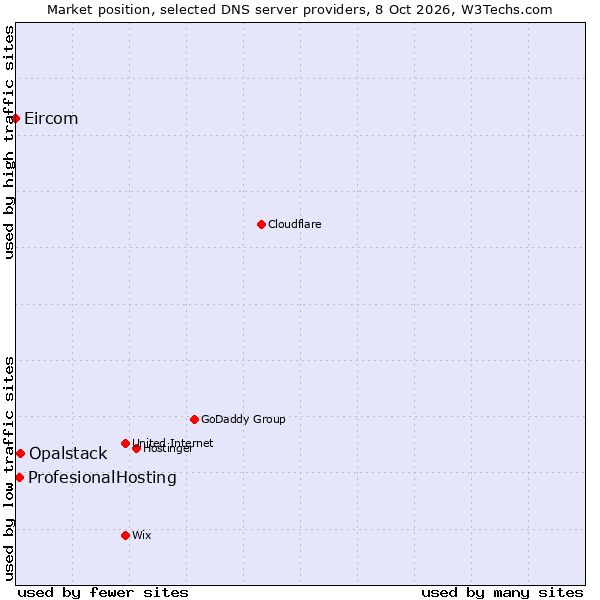 Market position of Opalstack vs. ProfesionalHosting vs. Eircom