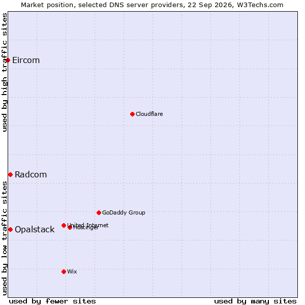 Market position of Opalstack vs. Radcom vs. Eircom