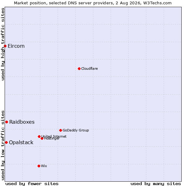 Market position of Raidboxes vs. Opalstack vs. Eircom