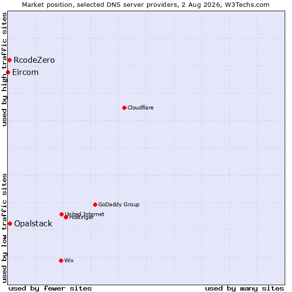 Market position of Opalstack vs. RcodeZero vs. Eircom