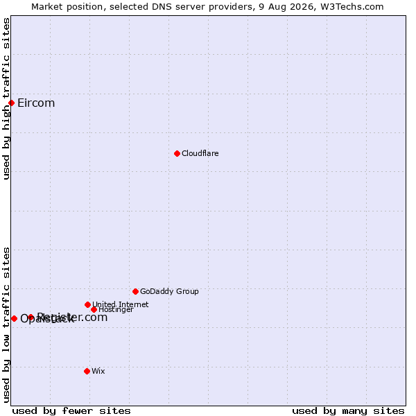 Market position of Register.com vs. Opalstack vs. Eircom