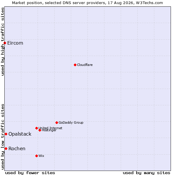 Market position of Opalstack vs. Rochen vs. Eircom