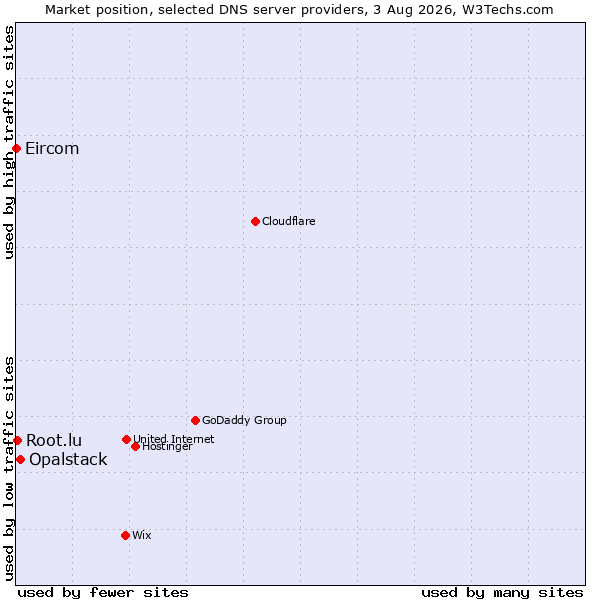 Market position of Opalstack vs. Root.lu vs. Eircom