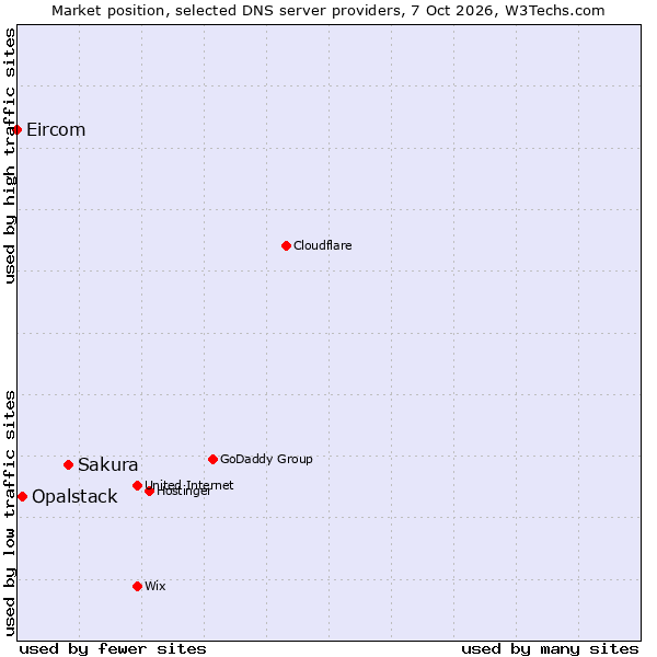Market position of Sakura vs. Opalstack vs. Eircom