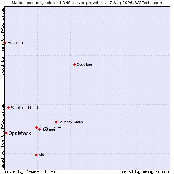 Market position of SchlundTech vs. Opalstack vs. Eircom