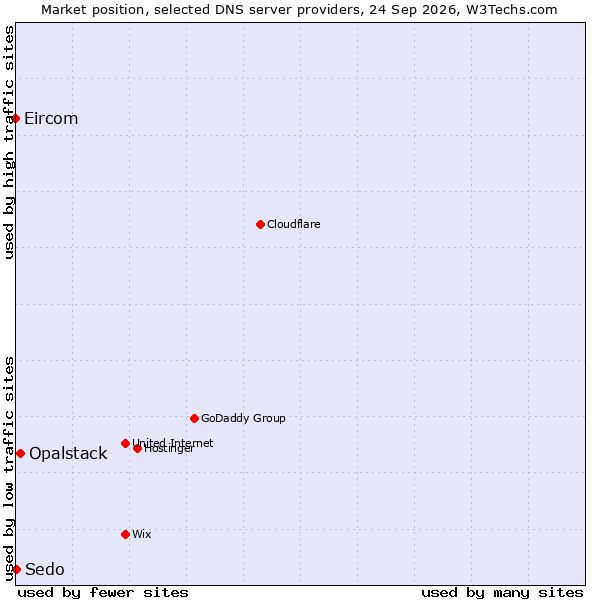 Market position of Opalstack vs. Sedo vs. Eircom