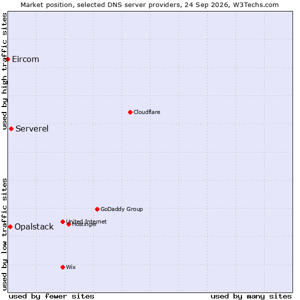 Market position of Serverel vs. Opalstack vs. Eircom
