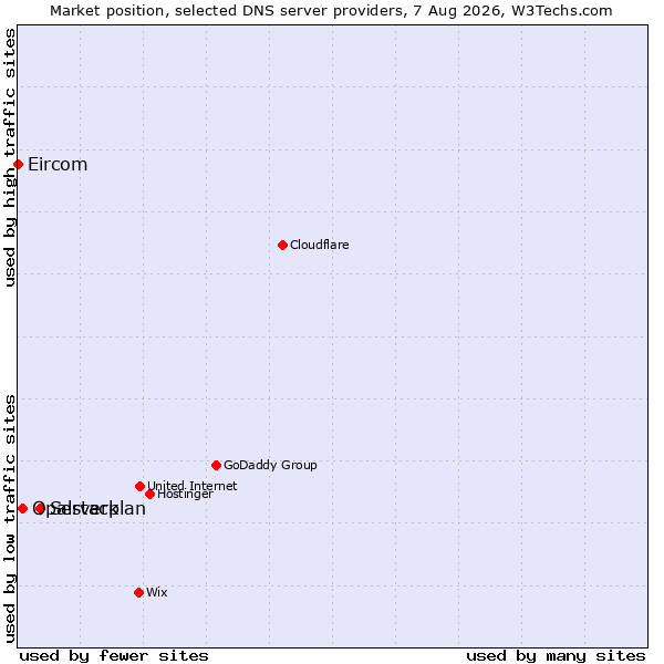 Market position of Serverplan vs. Opalstack vs. Eircom