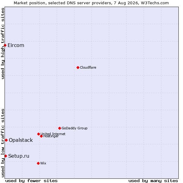 Market position of Opalstack vs. Setup.ru vs. Eircom