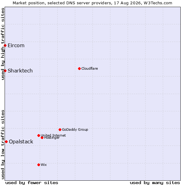 Market position of Opalstack vs. Sharktech vs. Eircom