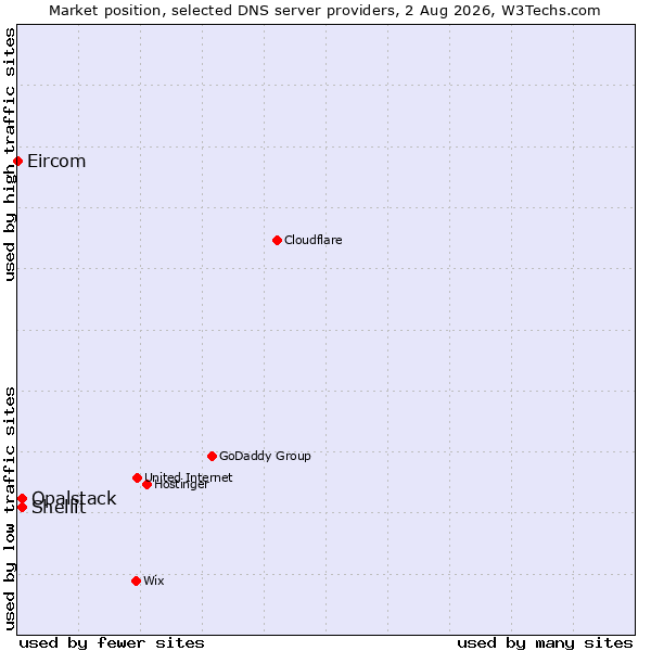Market position of Shellit vs. Opalstack vs. Eircom