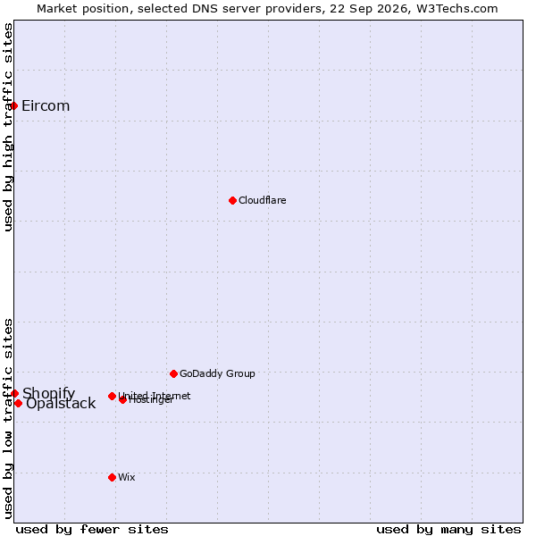 Market position of Opalstack vs. Shopify vs. Eircom