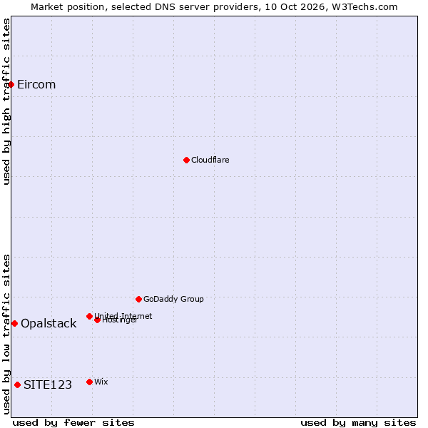 Market position of SITE123 vs. Opalstack vs. Eircom