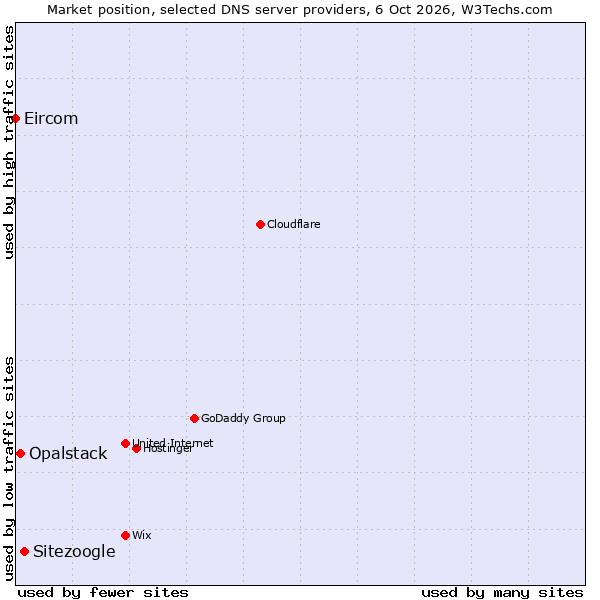 Market position of Sitezoogle vs. Opalstack vs. Eircom
