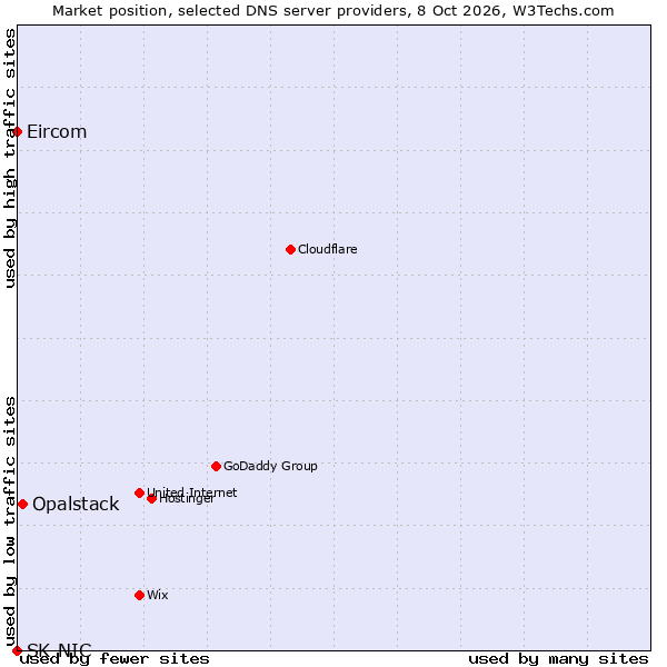 Market position of Opalstack vs. Eircom vs. SK-NIC