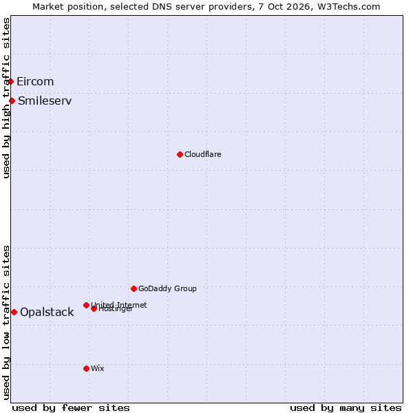Market position of Opalstack vs. Smileserv vs. Eircom