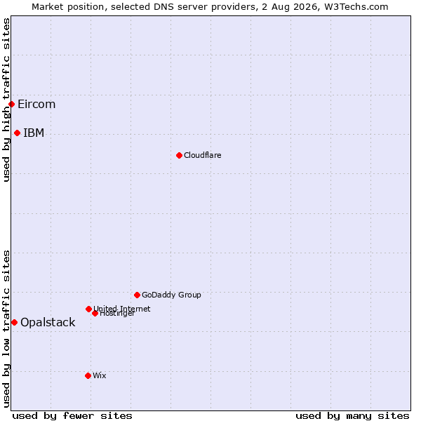 Market position of IBM vs. Opalstack vs. Eircom