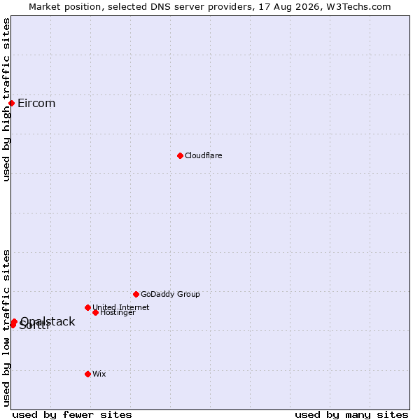 Market position of Opalstack vs. Softtr vs. Eircom