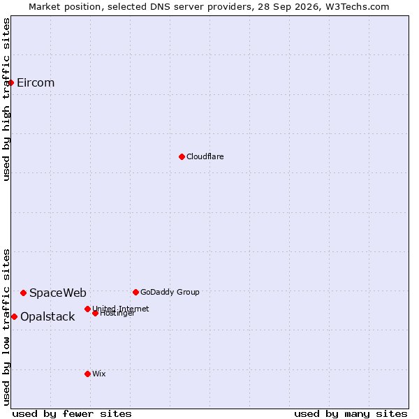 Market position of SpaceWeb vs. Opalstack vs. Eircom