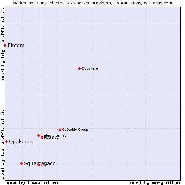 Market position of Squarespace vs. Opalstack vs. Eircom
