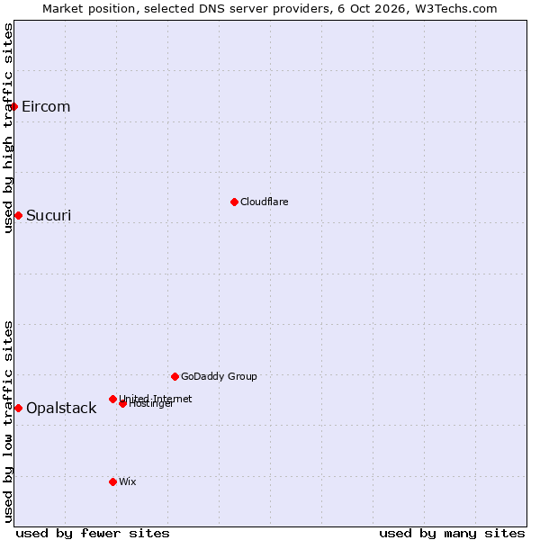 Market position of Opalstack vs. Sucuri vs. Eircom