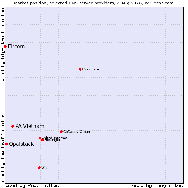 Market position of PA Vietnam vs. Opalstack vs. Eircom