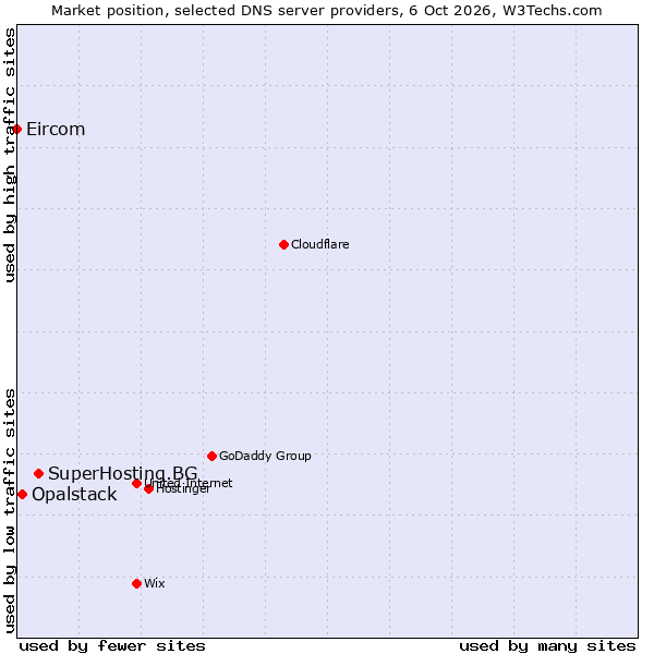 Market position of SuperHosting.BG vs. Opalstack vs. Eircom
