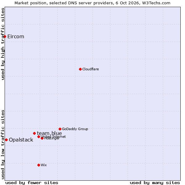 Market position of team.blue vs. Opalstack vs. Eircom