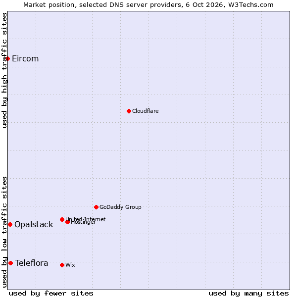 Market position of Teleflora vs. Opalstack vs. Eircom