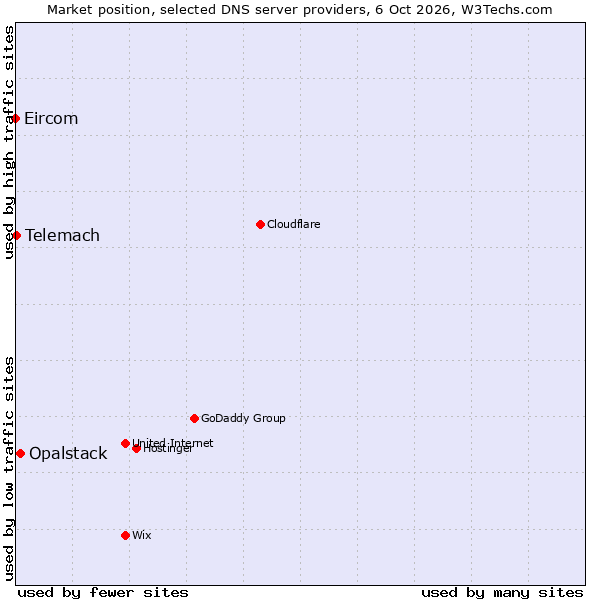 Market position of Opalstack vs. Telemach vs. Eircom